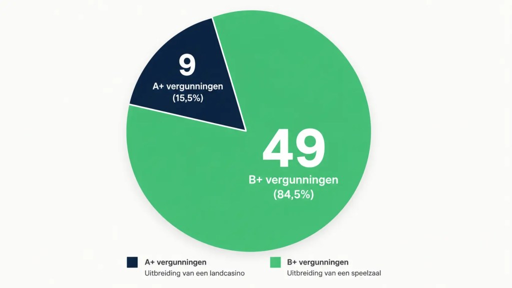 Verschil tussen een A+-vergunning gekoppeld aan een fysiek casino en een B+-vergunning uit een speelautomatenhal